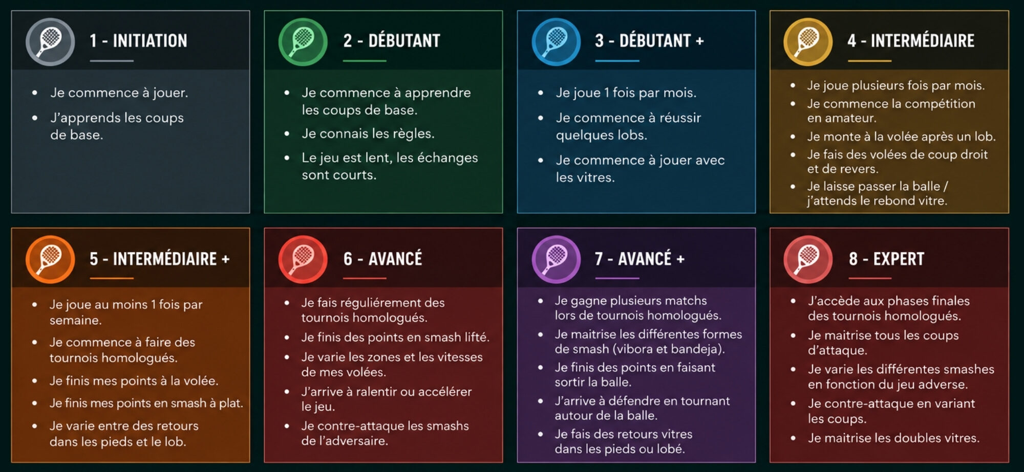 grille des niveaux de padel