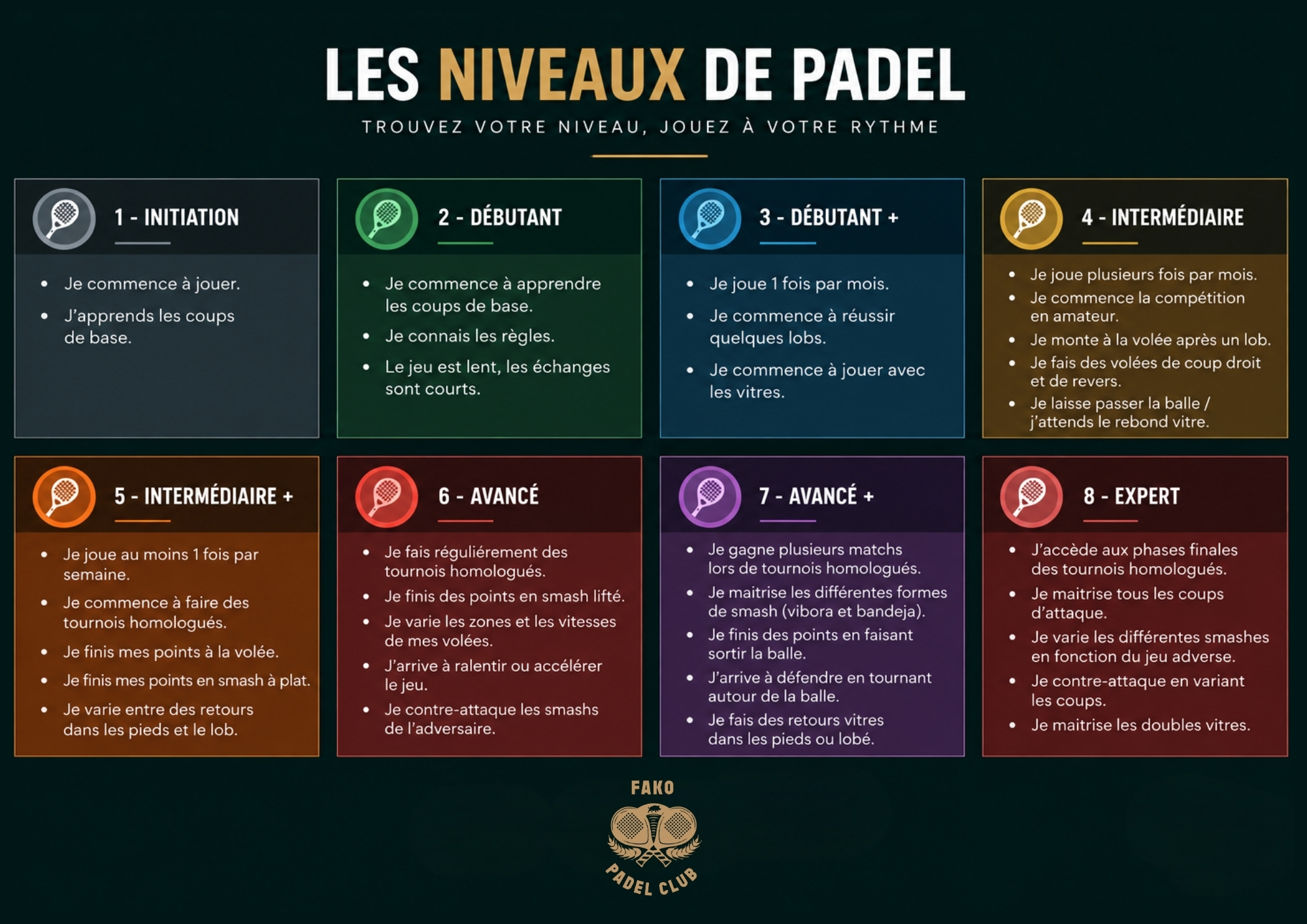 grille des niveaux de padel